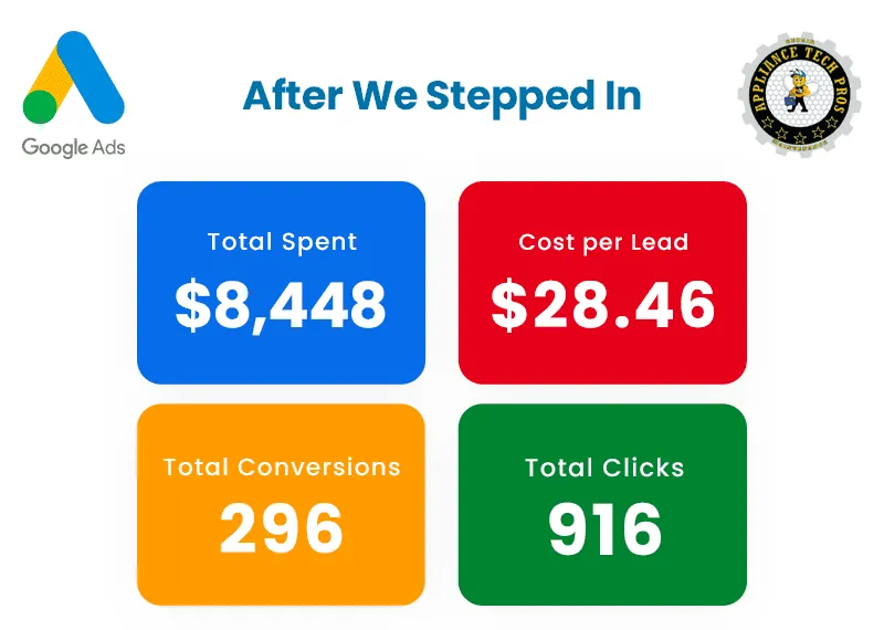 We Build Strategy-First Campaigns That Actually Grow Revenue