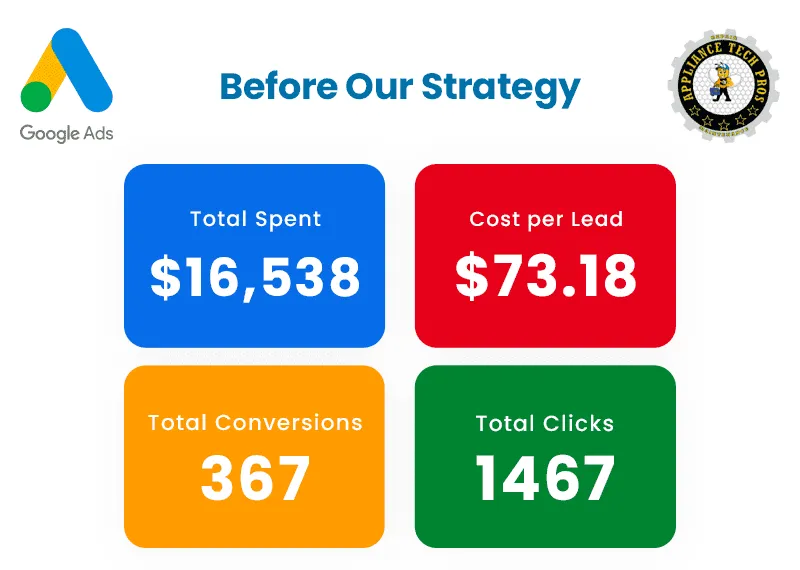 Most Agencies Waste Your Budget. Here’s Why You Deserve Better.