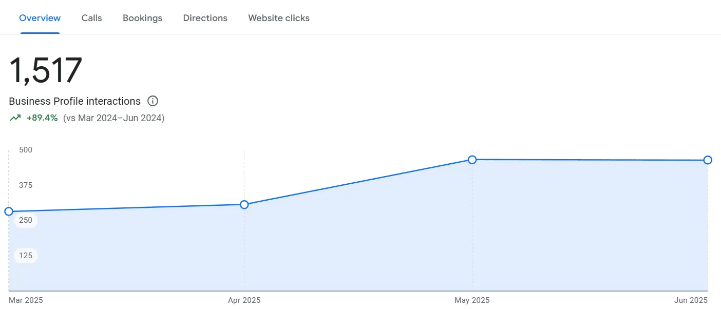 Business Profile Interactions Chart