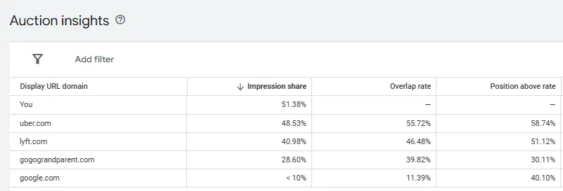 Business Profile Interactions Chart