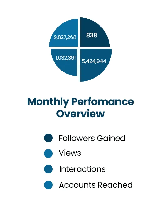 Monthly Performance Overview