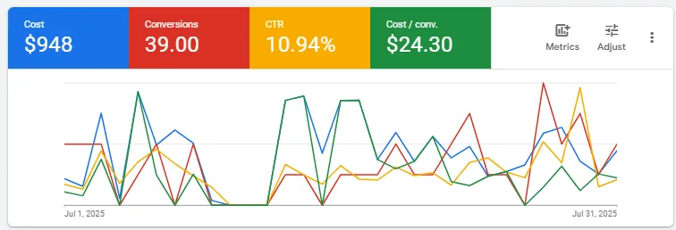 Business Profile Interactions Chart