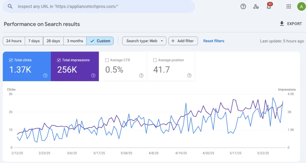 Business Profile Interactions Chart