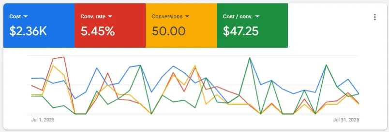 Business Profile Interactions Chart
