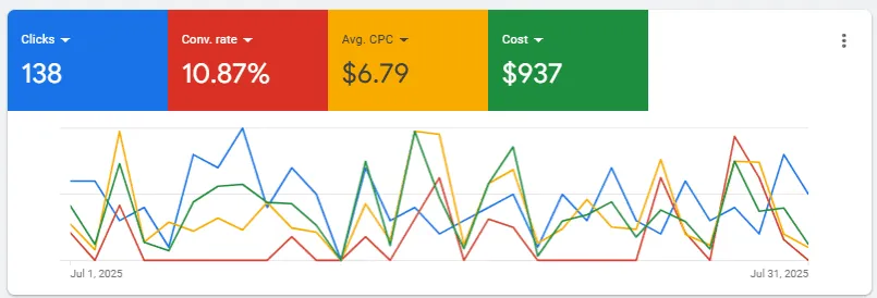 Business Profile Interactions Chart