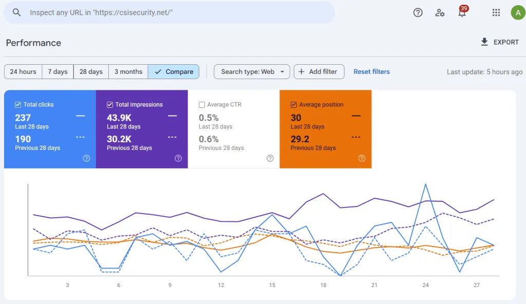 Business Profile Interactions Chart