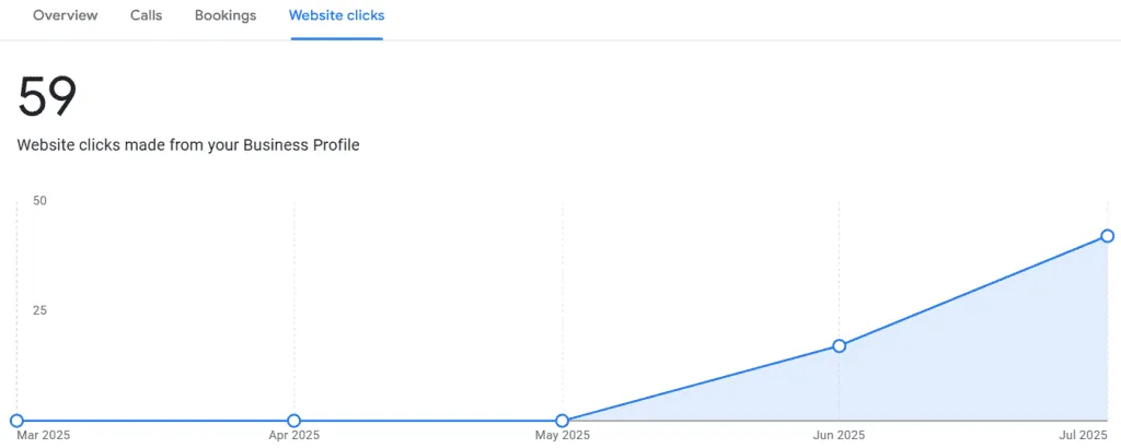 Business Profile Interactions Chart