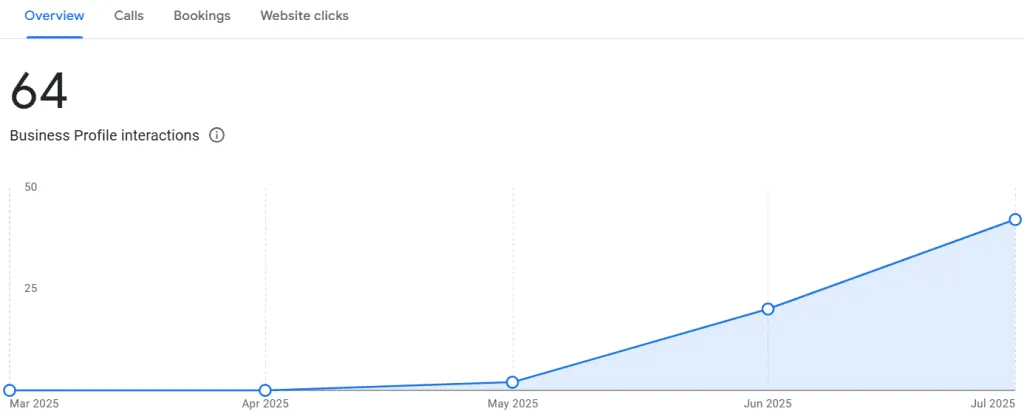 Business Profile Interactions Chart