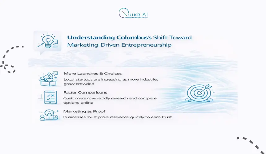 Columbus Marketing Innovation